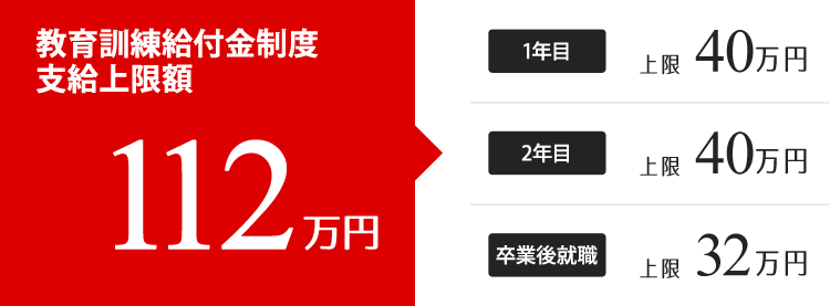 教育訓練給付金制度の支給上限額　112万円