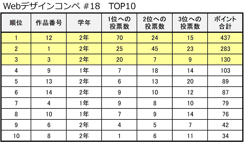 Webデザインコンペ#18 集計表