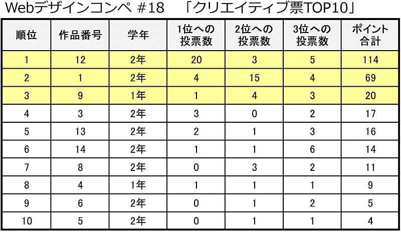 Webデザインコンペ#18 クリエイティブ票集計