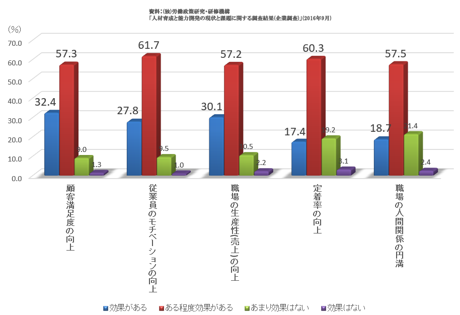 人材育成研修後のデータ