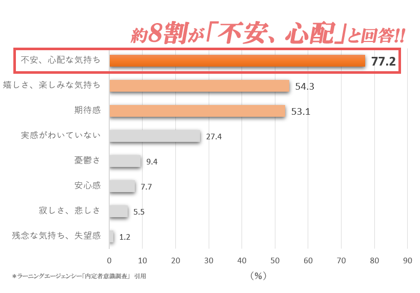 入社前データ