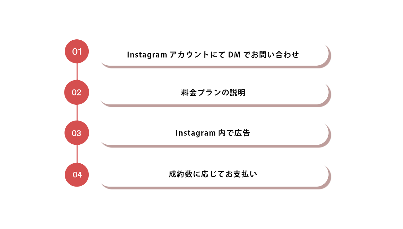 サービスご利用の流れについて１インスタグラムアカウントにてDMでお問い合わせ２料金プランの説明3インスタグラム内で広告４成約数に応じてお支払い