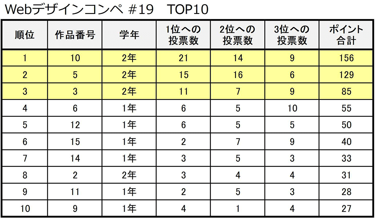 Webデザインコンペ#19 集計結果