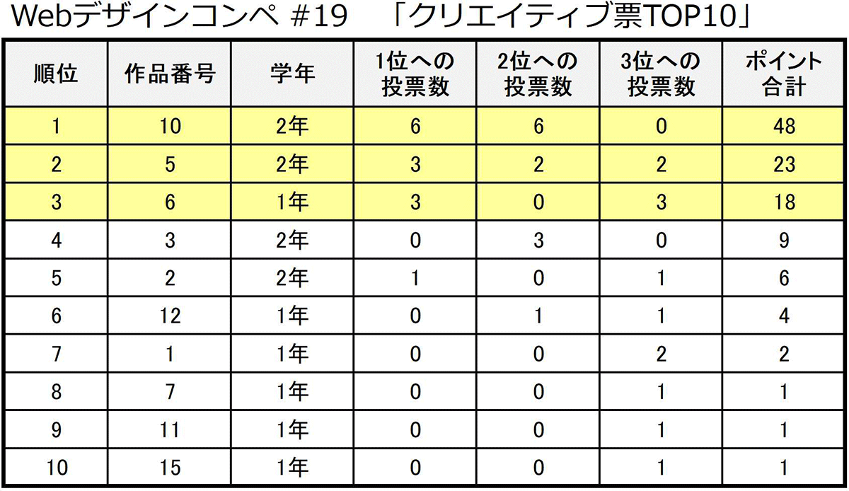 Webデザインコンペ#19クリエイティブ票結果