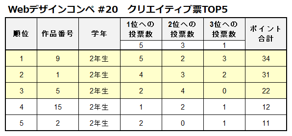 Webデザインコンペ"#20 クリエイティブ票TOP5